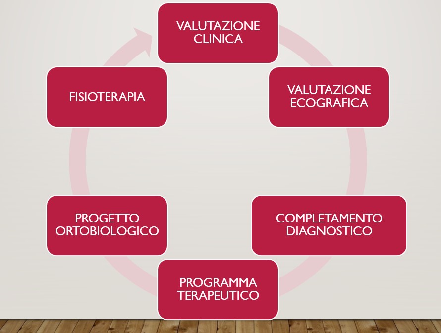 Trattamenti ad alta energia con le onde d'urto focali