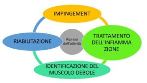 Conflitto di spalla, un problema ricorrente