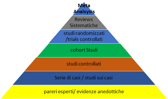 Evidenze e attendibilità delle metodiche di trattamento in patologia Muscolo Scheletrica